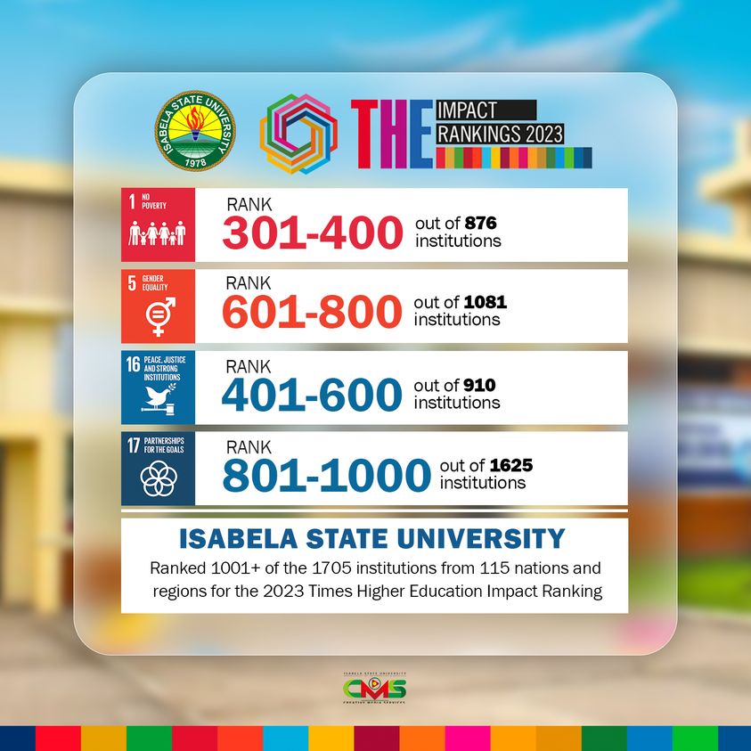 May be a graphic of text that says '1978 THE IMPACT RANKINGS 2023 POVERTY ጠ小布ள RANK 301-400 out 876 institutions 5 EQUALITY RANK 601-800 out 1081 institutions 16 ,JUSTE INSTITUTIONS RANK 401-600 out 910 institutions FORTHEGOALS RANK 801-1000 out of 1625 institutions ISABELA STATE UNIVERSITY Ranked 1001+ of the 1705 institutions from 115 nations and regions for the 2023 Times Higher Education Impact Ranking 15 PATINRIAEOVIEES'