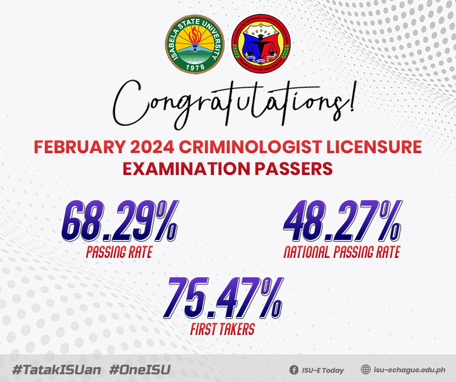 Isabela State University - Echague, College of Criminal Justice Education marks 68.29% Passing Rate on February 2024 Criminologist Licensure Examination. National Passing Rate: 48.27% | First Takers: 75.47%