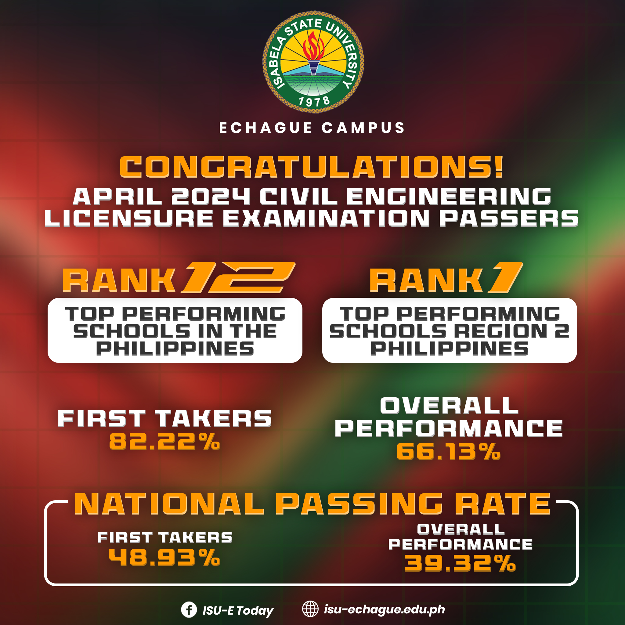 CHEERS! to the April 2024 Civil Engineering Licensure Examination Passers. Your commitment, diligence, and knowledge are building the world of tomorrow.