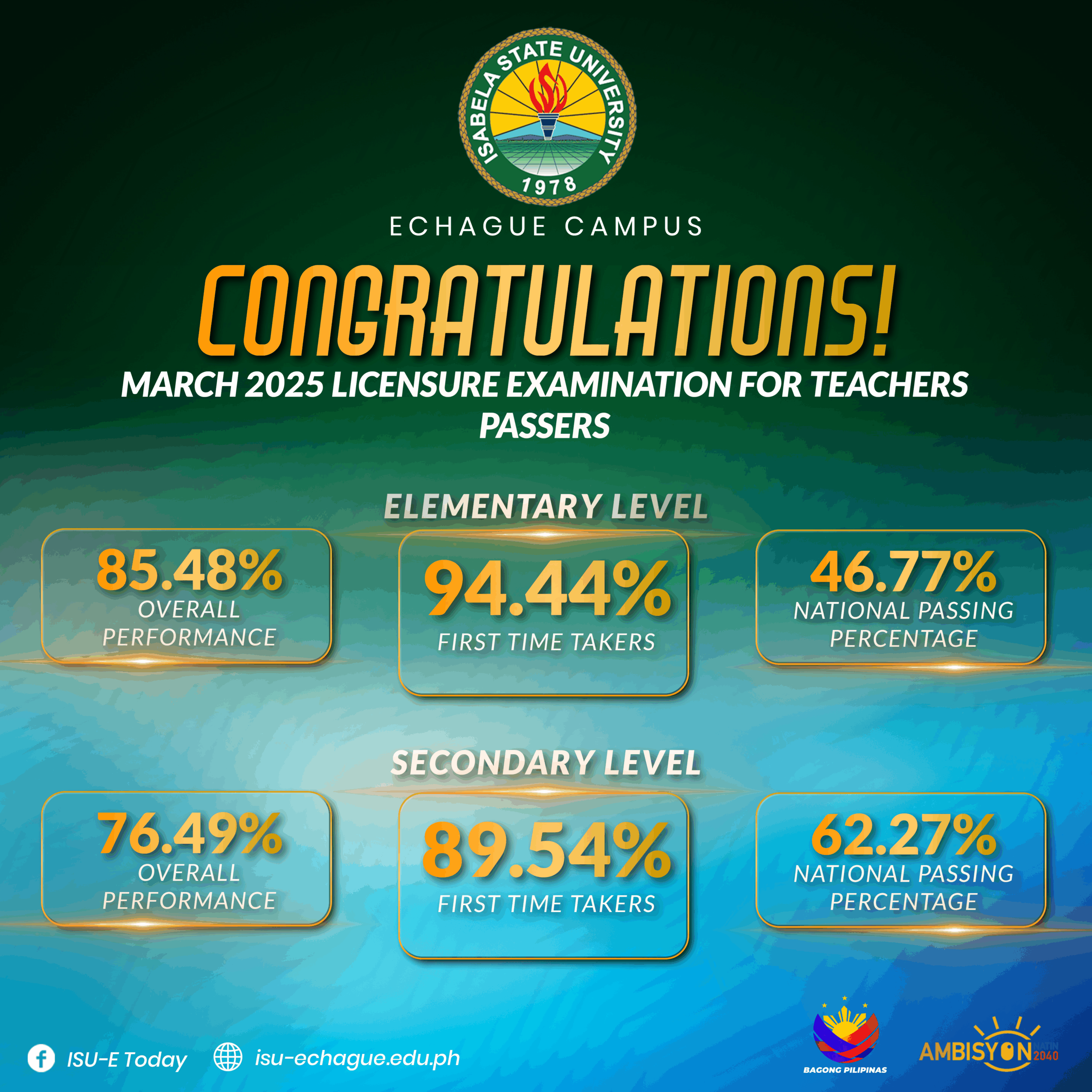 Congratulations to all our March 2025 Licensure Examination for Professional Teachers passers!